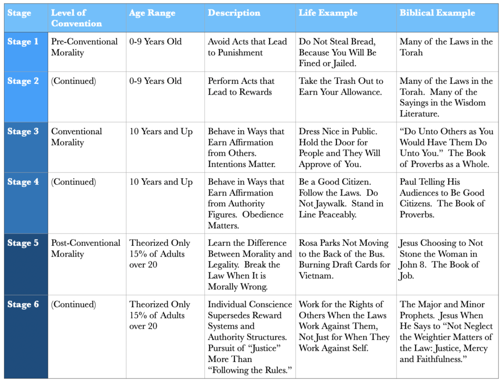 Kohlberg’s Stages Of Moral Development - John Chaffee